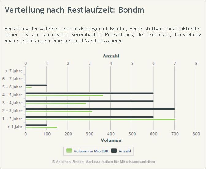 Verteilung nach Rechtlaufzeit_Bondm_Marktstatistik_06022014 Marktstatistik Anleihen Finder GmbH Mittelstandsanleihen Unternehmensanleihen