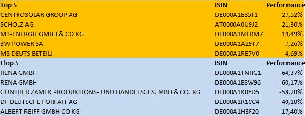 Top-Performer im Februar 2014: Centrosolar Group AG – Loser des Monats: Rena GmbH - MiBoX®-Report - Deutschlands aussagekräftigstes Barometer für den Markt der Mittelstandsanleihen: MiBoX® sackt von 96,16 auf 94,25 ab